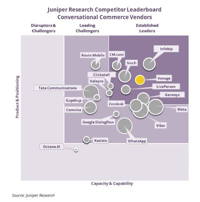 Juniper Research Conversational Commerce Competitor Leaderboard 