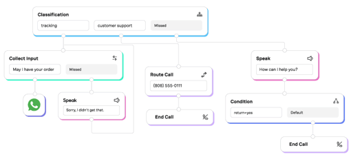 AI Studio Nodes AI Studio Builder showing nodes and whatsapp