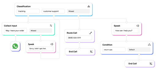 AI Studio Builder showing nodes and whatsapp