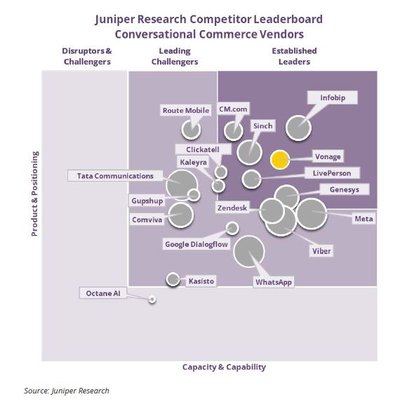 Juniper Research Conversational Commerce Competitor Leaderboard 