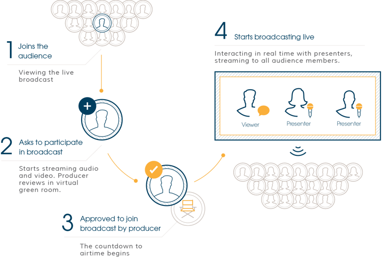 Diagram showing the WebRTC and Vonage workflow